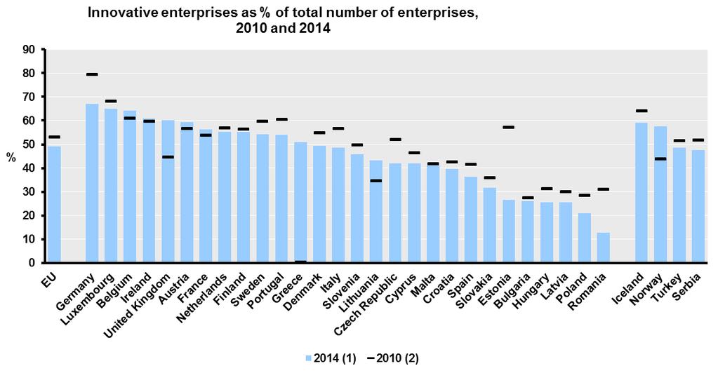 The share of innovative enterprises in the EU is