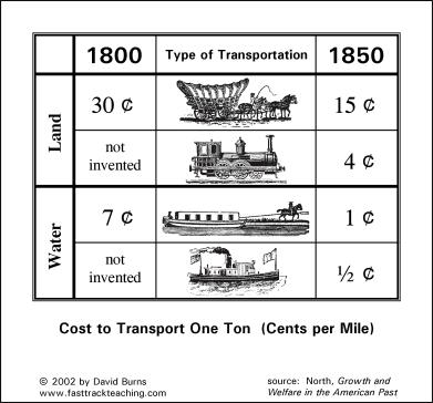 Transportation Revolution Trade in west had gone one way south through New Orleans until steam boat allowed two way trade Connected western and southern