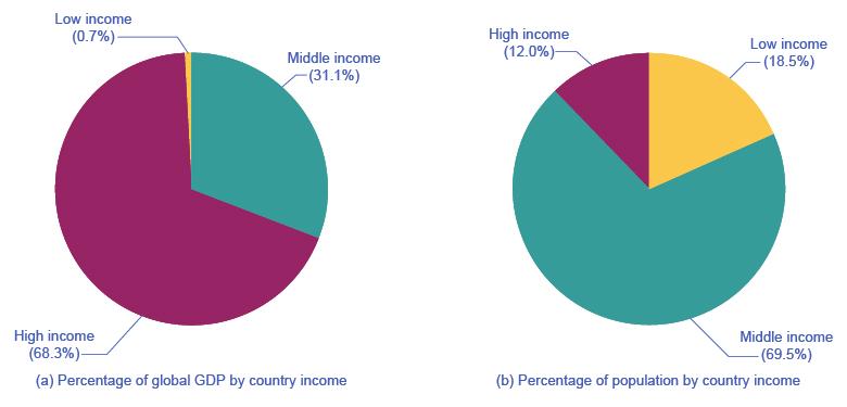 World Income versus Global Population(Source:http://databank.worldbank.org/data/ views/reports/tableview.aspx?
