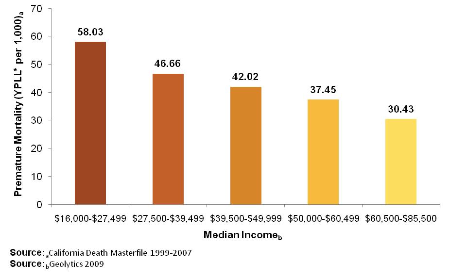 Figure 7: Premature Mortality by Median Income in San Joaquin Valley (*YPLL-Years of Potential Life Lost) Life expectancy varies by as much as 21 years in the San Joaquin Valley depending on zip code