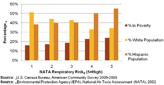Figure 8: NATA Respiratory Risk by Race/Ethnicity and Poverty in San Joaquin Valley Strong evidence in the medical literature links poor air quality with a higher incidence of asthma symptoms.