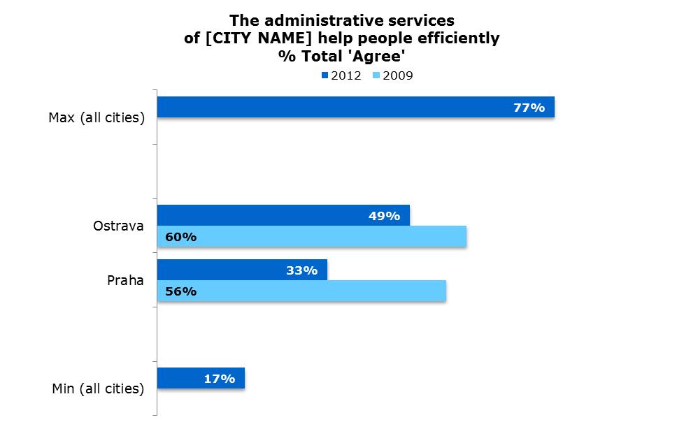 5. City Administrative services Around half of respondents in Ostrava agree that the administrative services of the city help people efficiently and that the public administration of the city can be