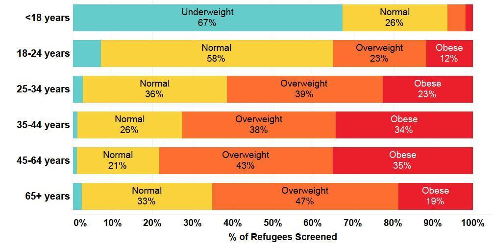 Over 70% of refugees ages 45-64 years are considered overweight or obese.