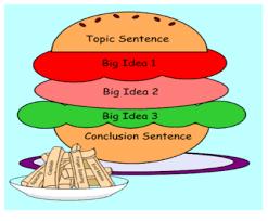 SOCIAL STUDIES SKILLS-CRITICAL THINKING WRITING A GOOD PARAGRAPH State information clearly and arrange in a logical order Write your main idea in a topic sentence Write sentences