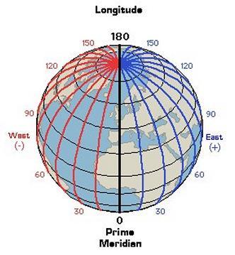STUDYING GEOGRAPHY & ECONOMICS LATITUDE & LONGITUDE LONGITUDE Run parallel to Prime Meridian Measures East and West 180 degrees
