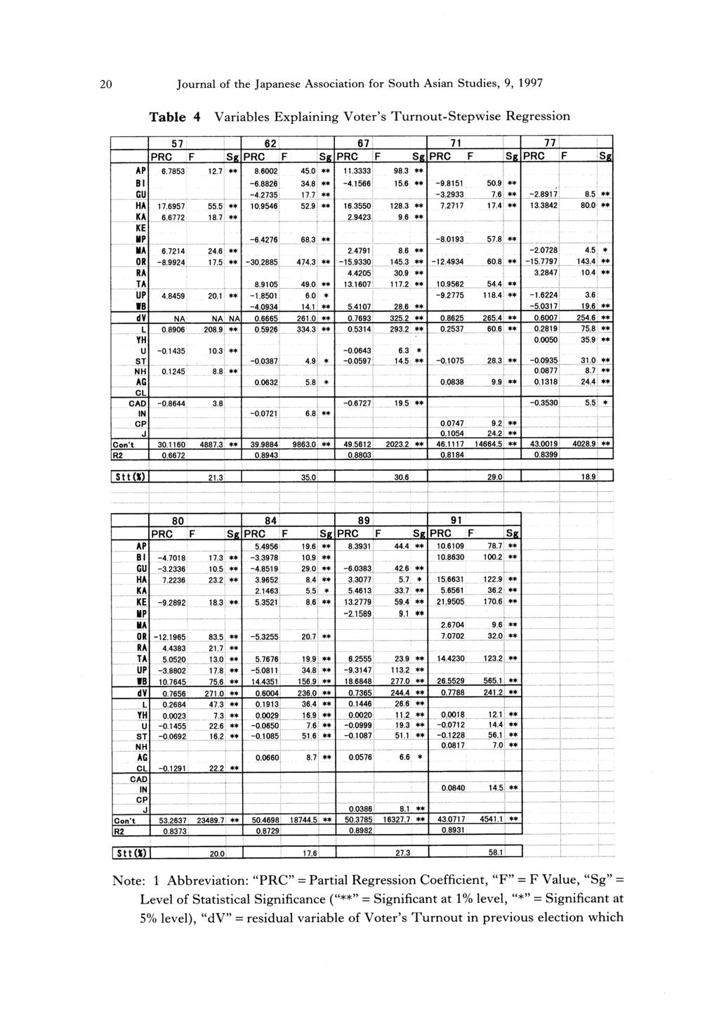 20 Journal of the Japanese Association for South Asian Studies, 9, 1997 Table 4 Variables Explaining Voter's Turnout-Stepwise Regression Note: 1 Abbreviation: "PRC" = Partial Regression