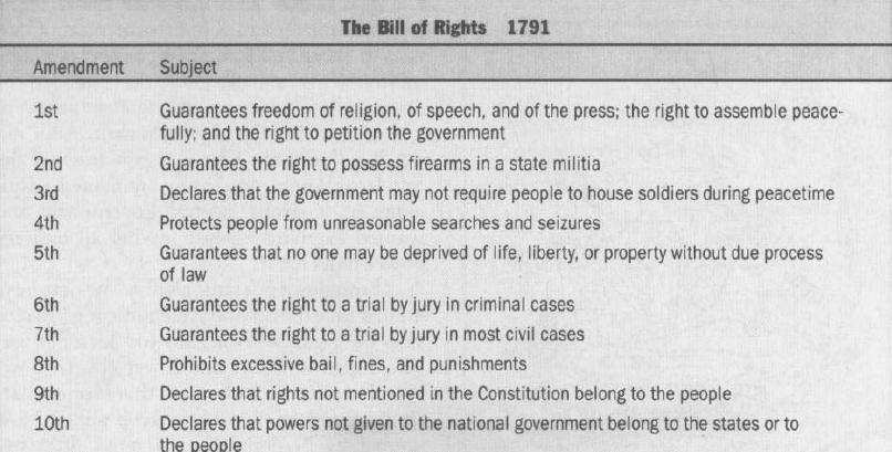 16. Identify three reasons why the Constitution and the Bill of Rights were created? a. b. c. 17. Pat was arrested for protesting outside the capital building in Lansing.