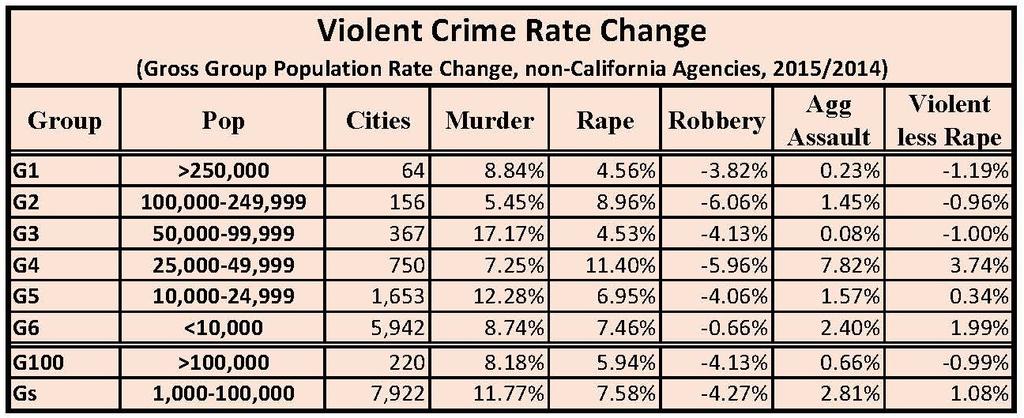 Page 15 Table 2. Violent Crime Rate Changes in non CA US Cities Property Crime Gross property crime rates in the larger non California cities decreased 4.45 percent but increased 6.