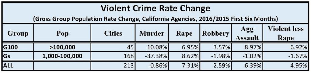 Page 20 EARLY ESTIMATES FOR 2016 Although early 2015 estimates made by CPCA based on membership surveys suffered from limited responses, the basic direction of crime trends in California and a