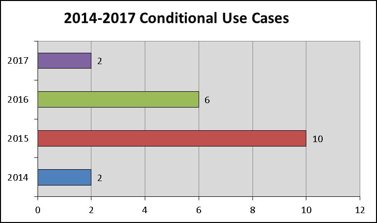 The following chart provides an itemization of Board of Appeals conditional use cases heard and decided in calendar years 2014 through 2017. C.