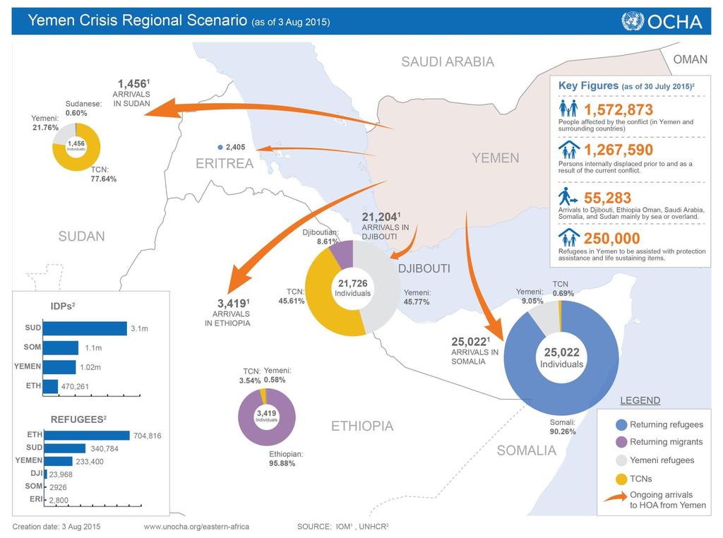 Regional impact of Yemen Crisis Over 55,000 people have arrived in the region food and fuel shortages could trigger the return of some 883,000 vulnerable refugees and migrants, including 258,000