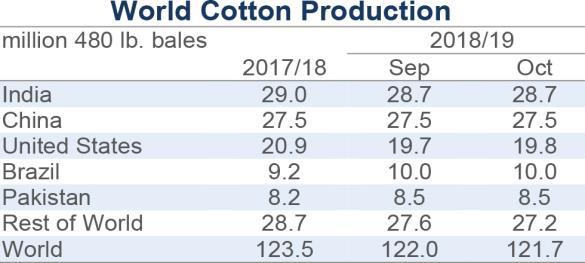 11 Cotton Cotton prices were impacted on the one hand by supply side issues in the US and by the US China