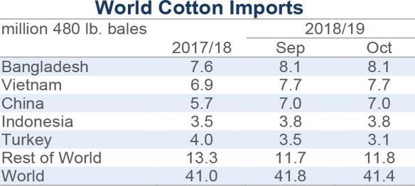 and National Cotton Council Wool Demand for wool continues to increase, with China as a key driver, absorbing