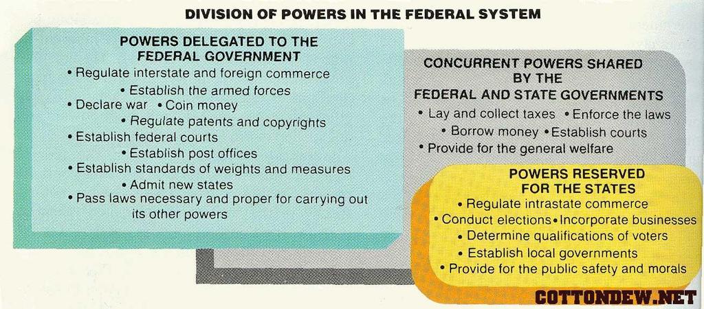 5. Denied powers - those powers the government does not have 6.