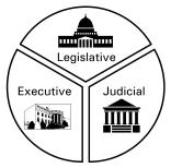 b. Separation of Powers: three branches 1. legislative branch - makes the laws 2.