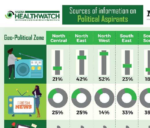 NORTH CENTRAL 33% SOUTH WEST SOCIAL MEDIA 36% RADIO SOUTH SOUTH 39% TELEVISION NORTH WEST 52% RADIO NORTH EAST 42% RADIO SOUTH EAST 33% TELEVISION FIGURE 4: SOURCES OF INFORMATION ON