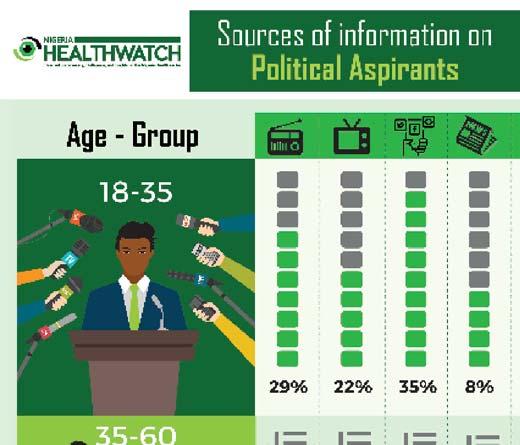 35% FIGURE 5: SOURCES OF INFORMATION ABOUT POLITICAL ASPIRANTS, BY AGE GROUP respondents