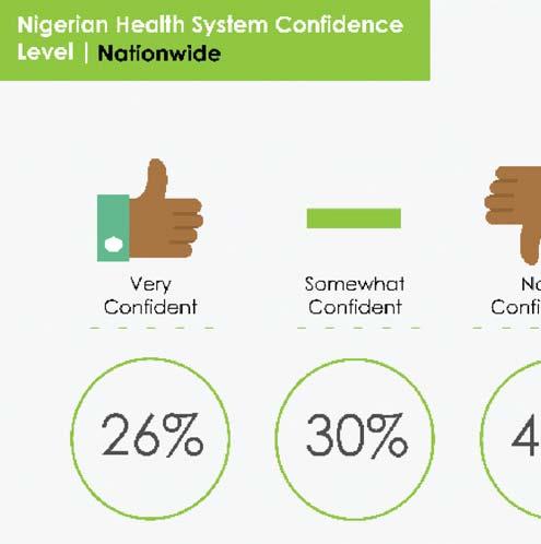 , nationwide results indicate that most respondents (44%) are not confident at all in the