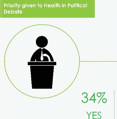 89% percentage of respondents that believe health is a very important consideration in deciding whom to vote for in the 2019 elections decision about who to vote for.