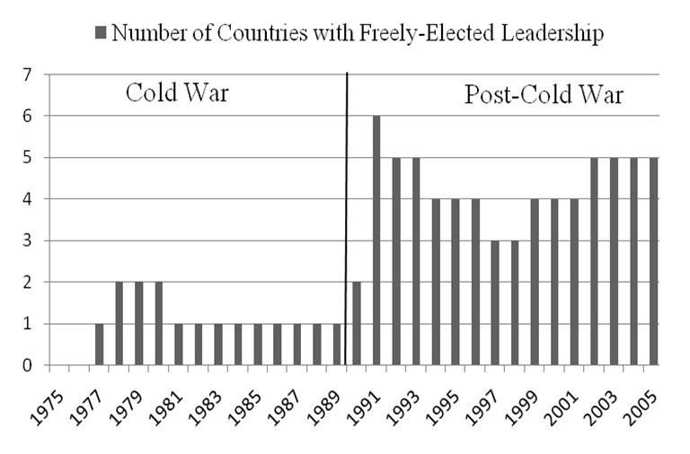 WEBER: AID AND LIBERTY IN WEST AFRICA, 1975 2005 FIGURE 3 FREELY-ELECTED LEADERSHIP Source: African Elections Database.