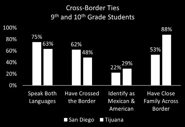 The Students We Share: At the Border San Diego & Tijuana Because of intense migration, Southern California is home to the highest concentration of Mexican-born immigrants in the U.S., and Baja California is home to the highest concentration of U.