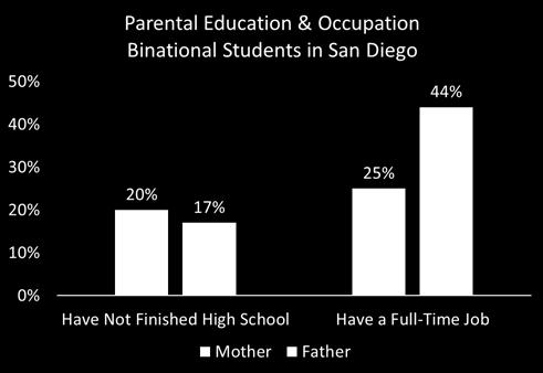 Socioeconomic Status In San Diego, students with experience living and studying in Mexico are relatively worse off than their peers in terms of socioeconomic status.