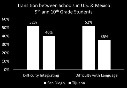 Educational Aspirations and Expectations In San Diego, binational students are less likely to expect to finish college than their peers and have less information about pursuing higher education.