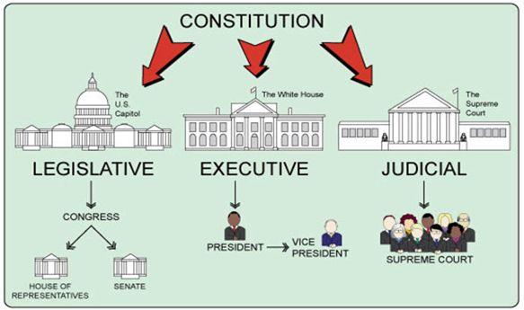 Digging into the Constitution Part I: The Structure of the Constitution Directions: You have already learned about the first part of the Constitution the Preamble.