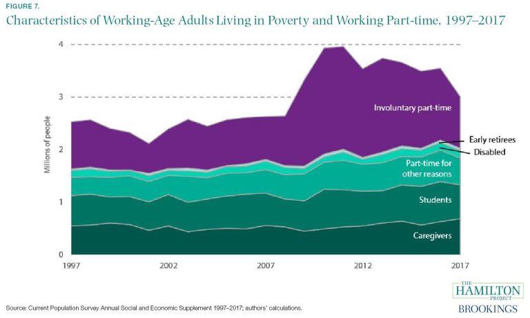 and 2016). Those who were working part-time and living in poverty due to caregiving responsibilities were the only group that grew in number from 2016 to 2017, from approximately 630,000 to 690,000.