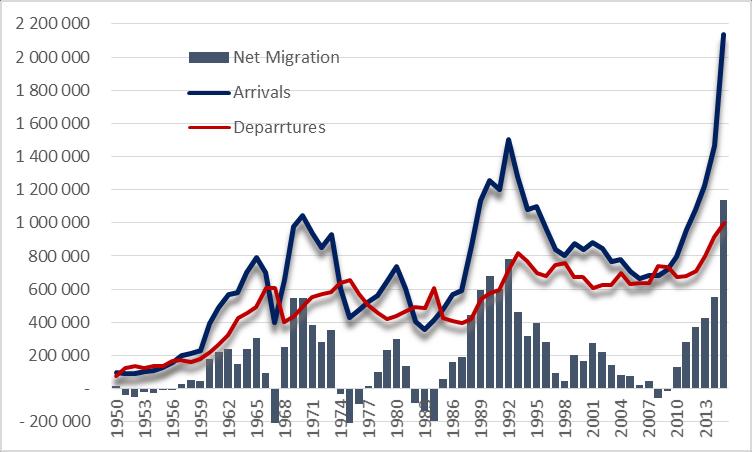 The German case: immigration, emigration, net migration, 1950-2015 Sources: