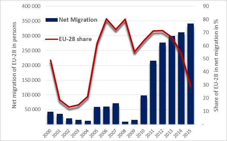 Net migration from EU-28 to Germany Net migration in persons (left axis) and share in total net migration