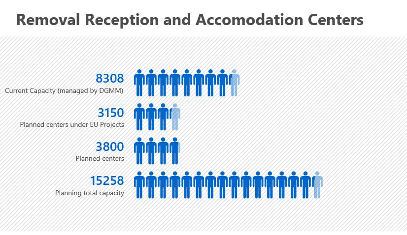 Accommodation Capacity and Services for Hosting Foreign Nationals in Turkey Removal, Reception and Accommodation Centers Removal centers host and control foreigners under administrative detention.