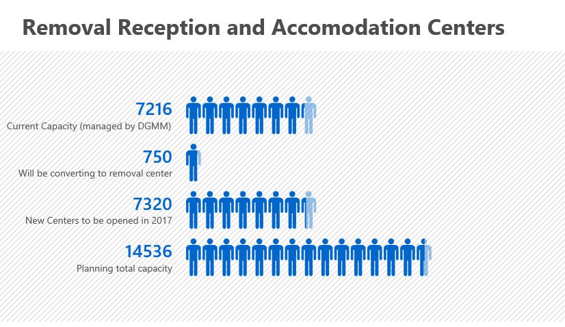 Accommodation Capacity and Services for Hosting Foreign Nationals in Turkey Removal, Reception and Accommodation Centers Removal centers host and control foreigners under administrative detention.