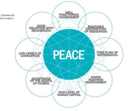 The Pillars of Peace Framework provides an fluid environment for the achievement of many of the gaols that civil societies consider important Framework Correlates with: Higher GDP Lower
