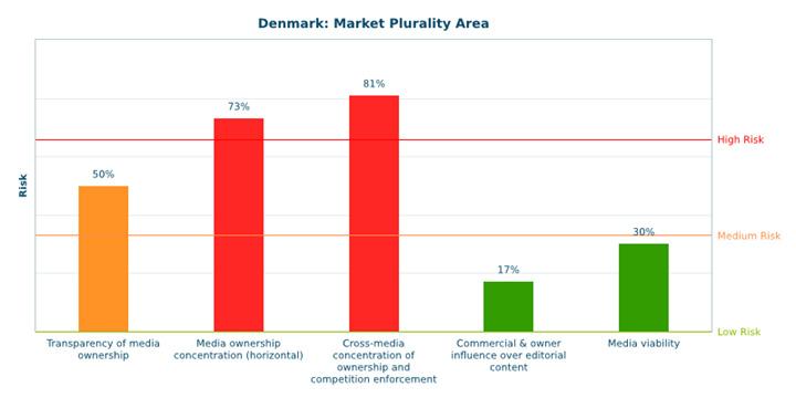 3.2 MARKET PLURALITY (50% - MEDIUM RISK) The Market Plurality indicators examine the existence and effectiveness of the implementation of transparency and disclosure provisions with regard to media