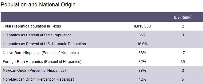 Social & Economic Policy Issues Demographics of Hispanics in Texas Source: