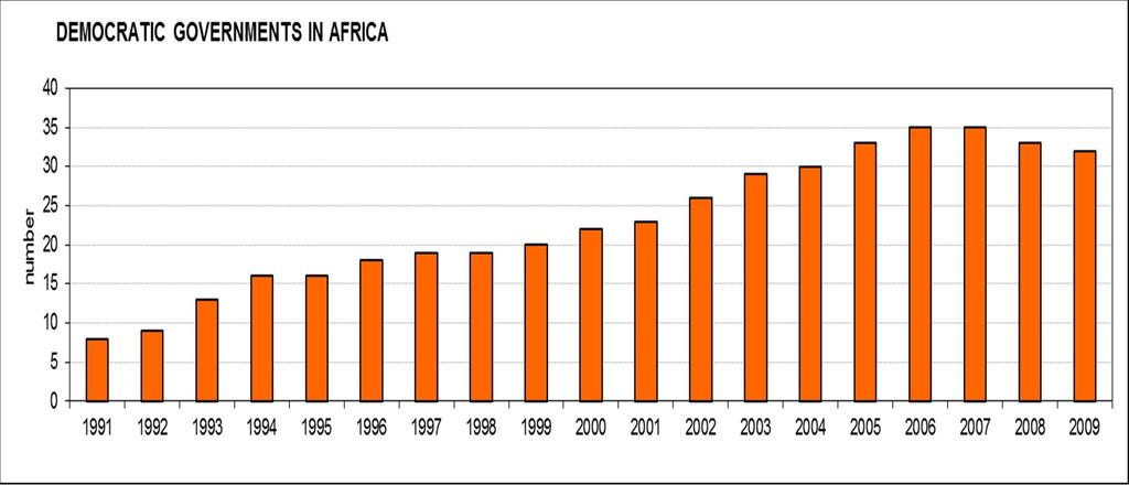 governance and democracy on the continent. However, there is a notable decline in the number of democratic governments in Africa in 2008/09 as compared to the 2006/07.
