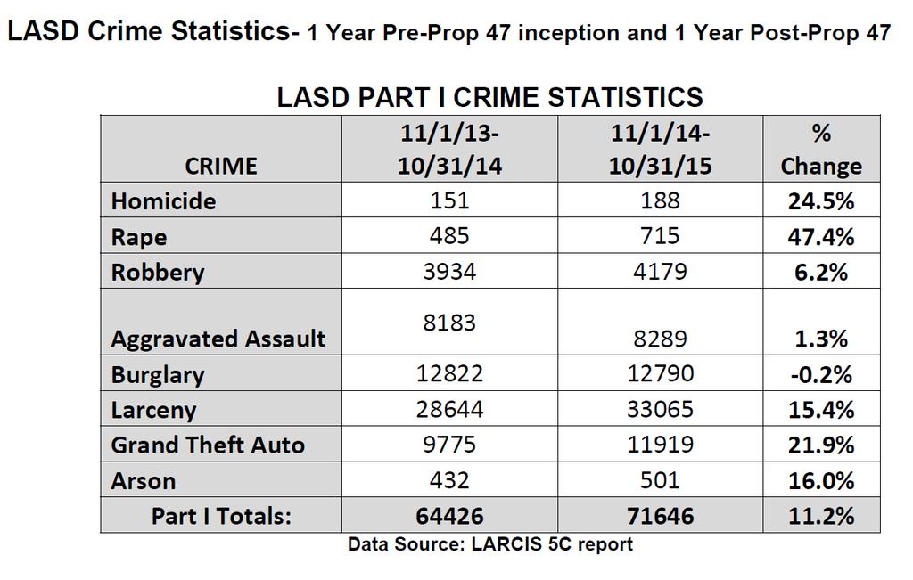 PART I CRIME DEPARTMENT TOTALS 2 YEARS POST-PROPOSITION