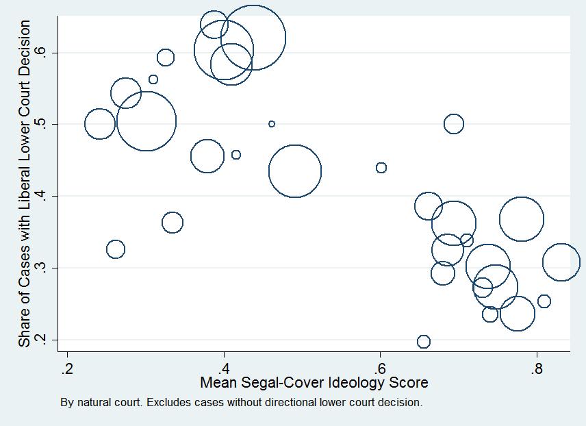 Figure 3 Endogenous Case Ideology Selection shifter of peer ideology, while also using home court bias as an exogenous instrument that shifts peer votes independently of peer ideology and case