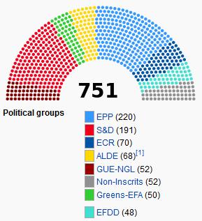 Political Groups of 751 MEPs Greens-EFA (50) Greens European Free Alliance S&D (191) Socialists & Democrats ALDE (68) Alliance of Liberals & Democrats EPP