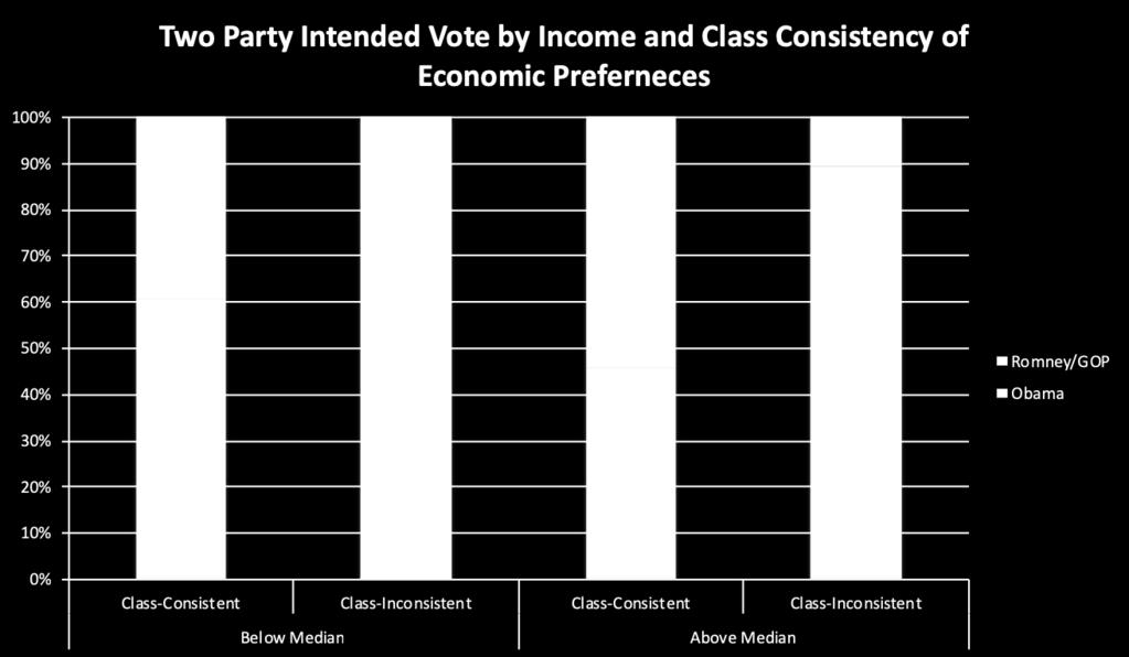 predicts class-inconsistent voting; But class-consistent