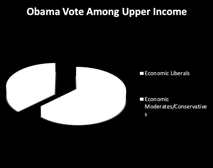 How Deviation Varies Across Income But Few Lower Income folk express deviant economic preferences: For upper income folks, over 60% of intended vote for Obama is from those expressing liberal