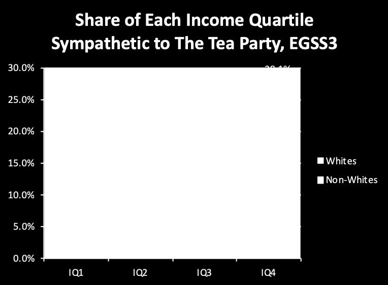 are in the highest income quartile; Among