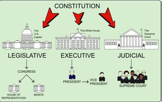 Separation of power The executive branch is headed by the President and includes the bureaucracy.