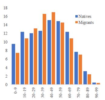 migrants are more likely to be prime-age and thus increase overall participation Age Profile of