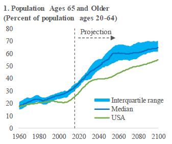 Population growth is slowing and the