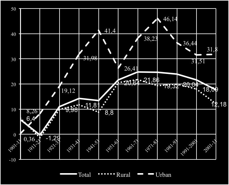 Table 2: Total, Rural and Urban Population in India, 1901-2011 Census Year Total Population (in million) Population (in million) Variation Over Past Decade (in per cent) Rural Urban Rural Urban 1901