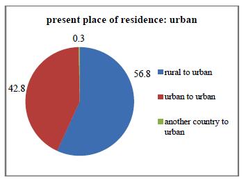 Table 5 shows the position of rural to urban migration in top 10 Indian States.