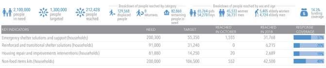 SHELTER AND NON-FOOD ITEMS The sector continued to deliver shelter assistance to meet both the immediate and longer term needs of the most vulnerably displaced (IDPs), returnees and non-displaced