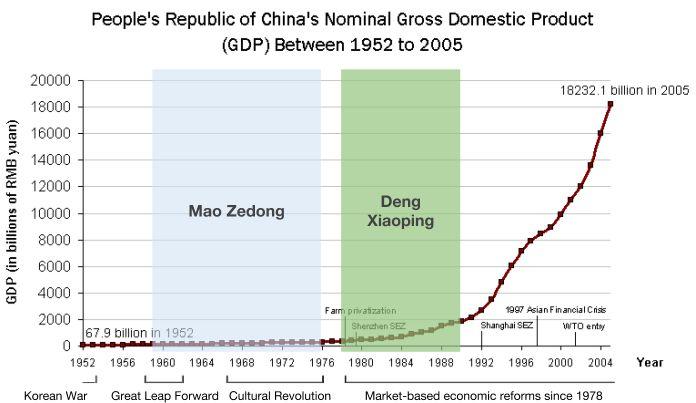 How were the policies of Mao Zedong and Deng Xiaoping similar and how were they different? Objective: Compare and contrast the policies of Mao Zedong and Deng Xiaoping.